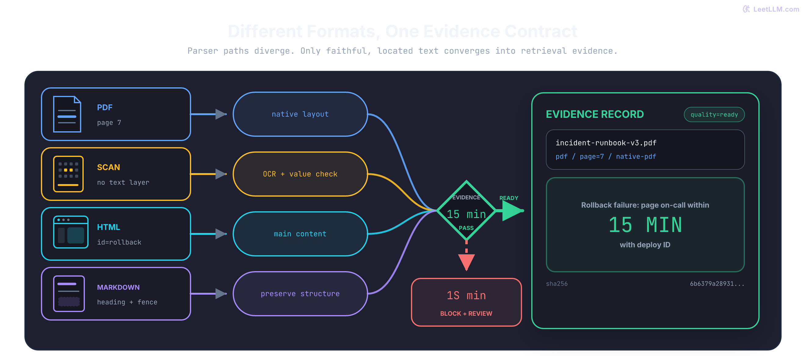 Four document formats follow distinct parser paths into one evidence gate; a suspect OCR value is diverted to review while the exact 15-minute runbook line becomes a page-located, checksum-backed record.