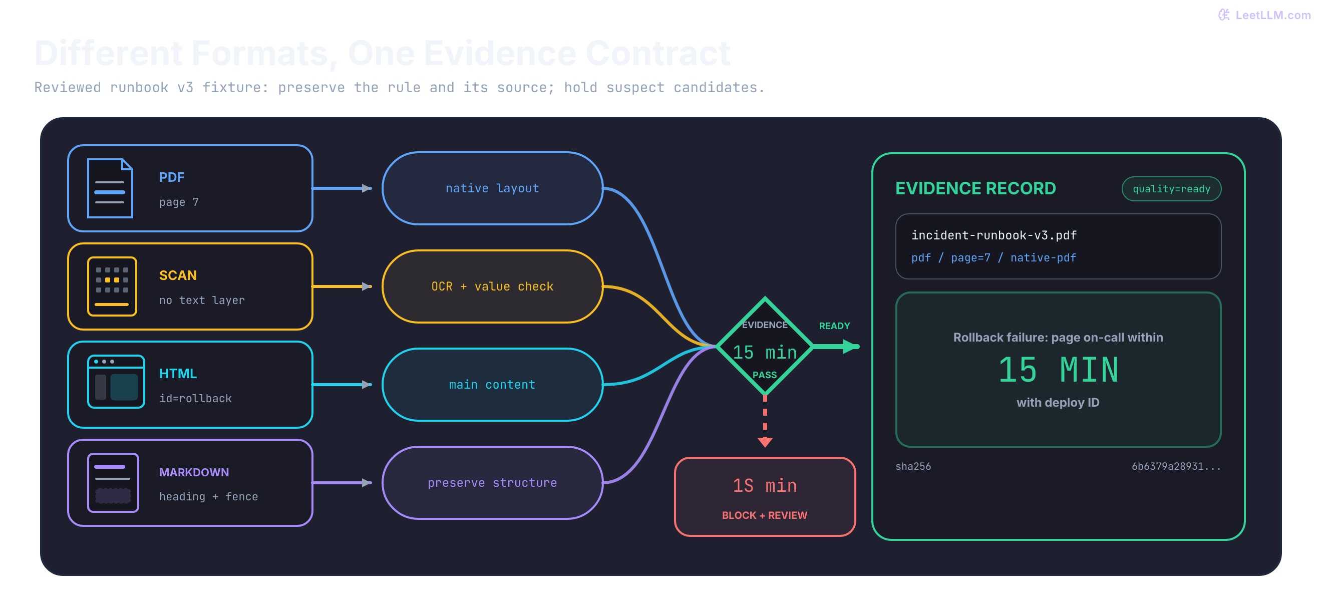 Four document formats follow distinct parser paths into one evidence gate; a suspect OCR value is diverted to review while the exact 15-minute runbook line becomes a page-located, checksum-backed record.