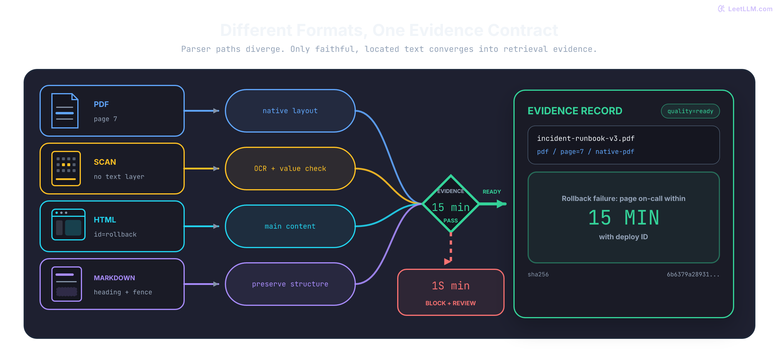 Four document formats follow distinct parser paths into one evidence gate; a suspect OCR value is diverted to review while the exact 15-minute runbook line becomes a page-located, checksum-backed record.