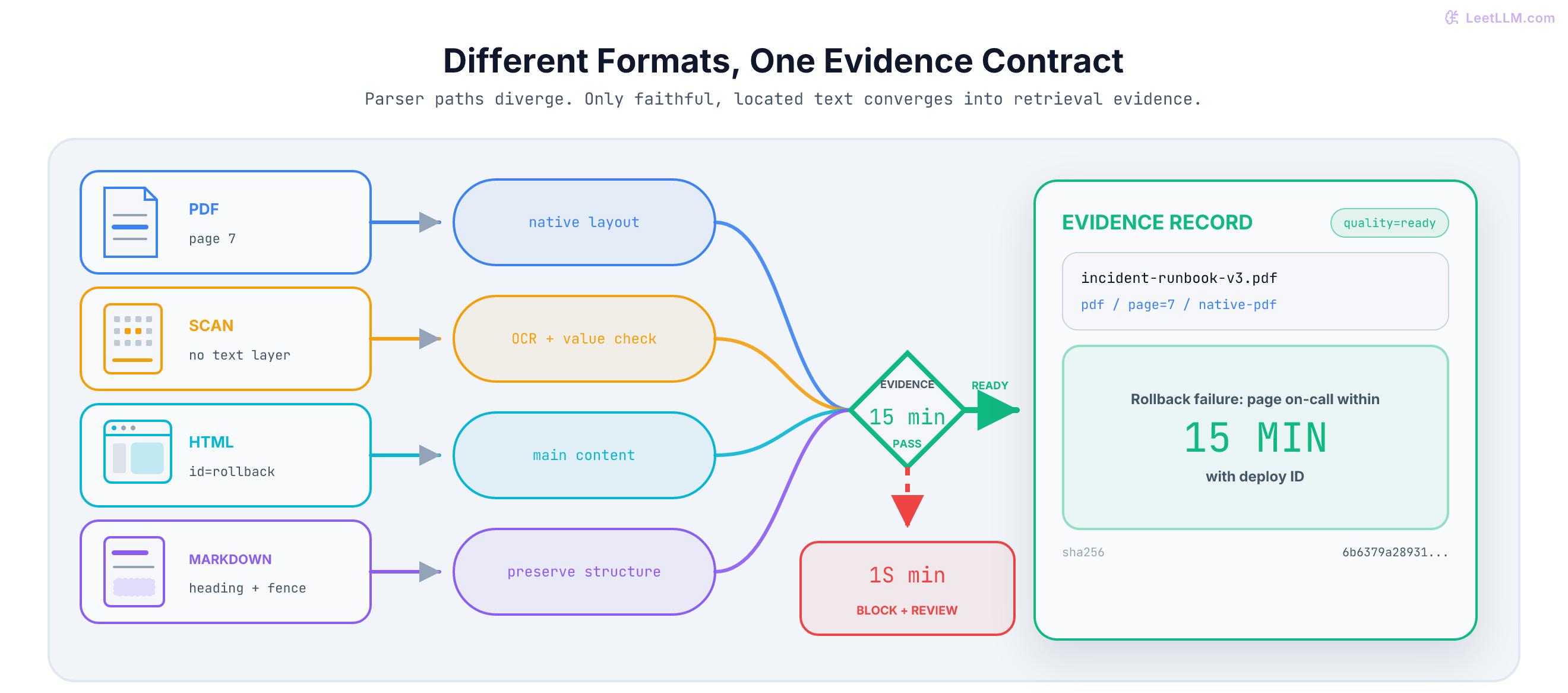 Four document formats follow distinct parser paths into one evidence gate; a suspect OCR value is diverted to review while the exact 15-minute runbook line becomes a page-located, checksum-backed record.