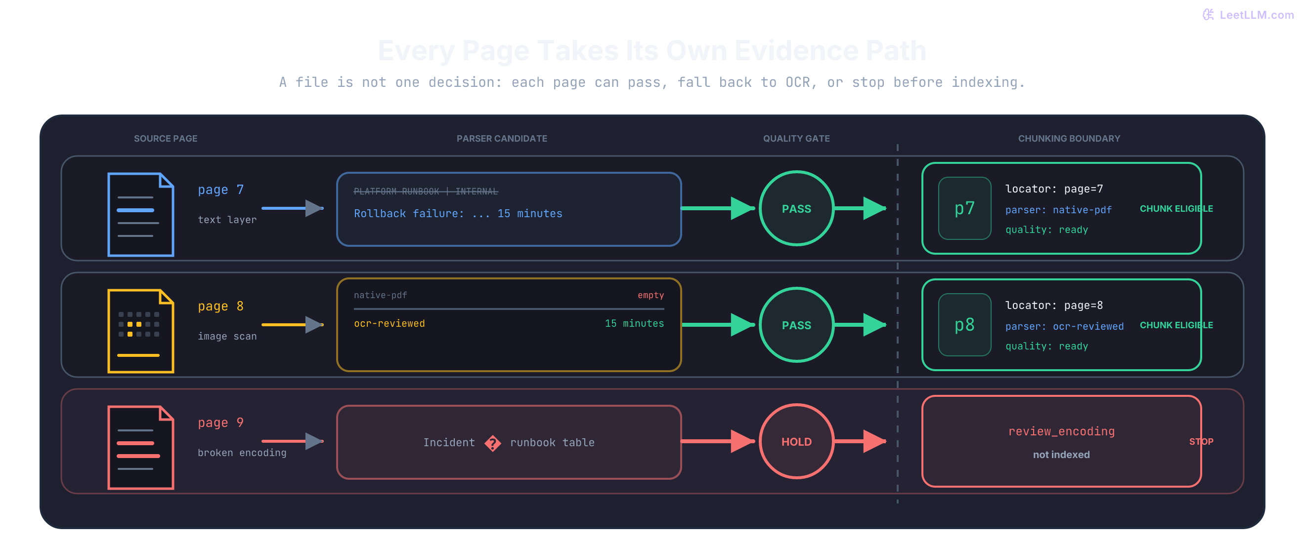 Three PDF page lanes show native extraction passing for page 7, an empty page 8 falling back to reviewed OCR, and page 9 stopping on encoding corruption; only ready, located records cross the chunking boundary.