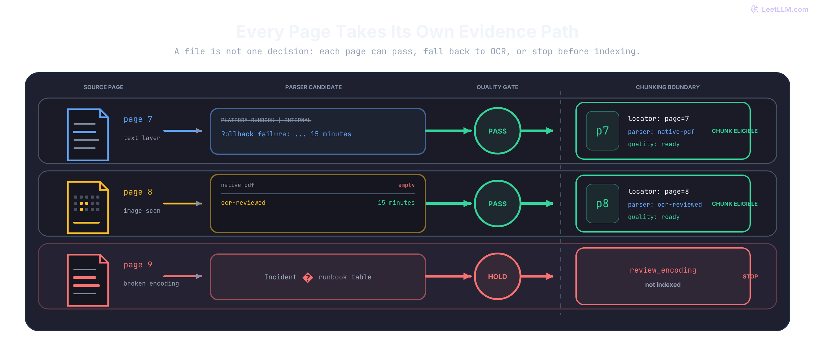 Three PDF page lanes show native extraction passing for page 7, an empty page 8 falling back to reviewed OCR, and page 9 stopping on encoding corruption; only ready, located records cross the chunking boundary.
