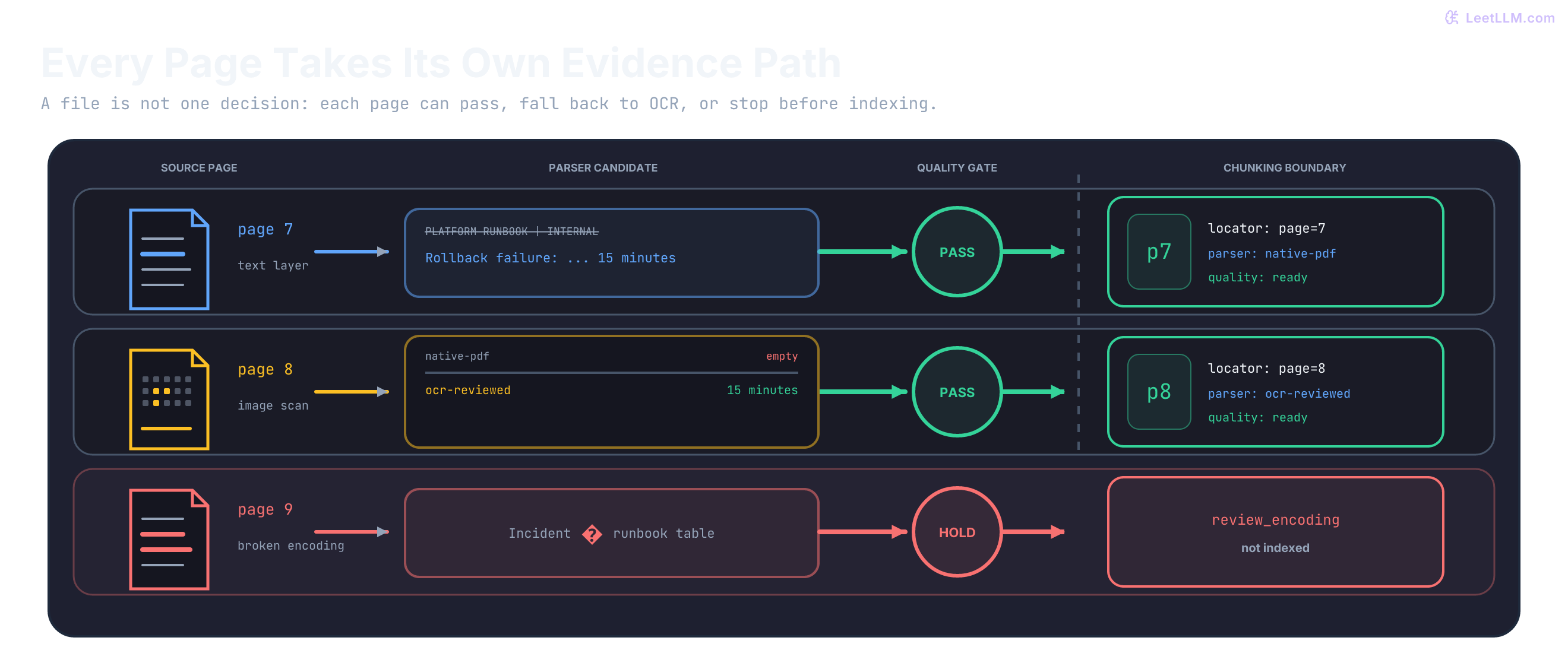Three PDF page lanes show native extraction passing for page 7, an empty page 8 falling back to reviewed OCR, and page 9 stopping on encoding corruption; only ready, located records cross the chunking boundary.