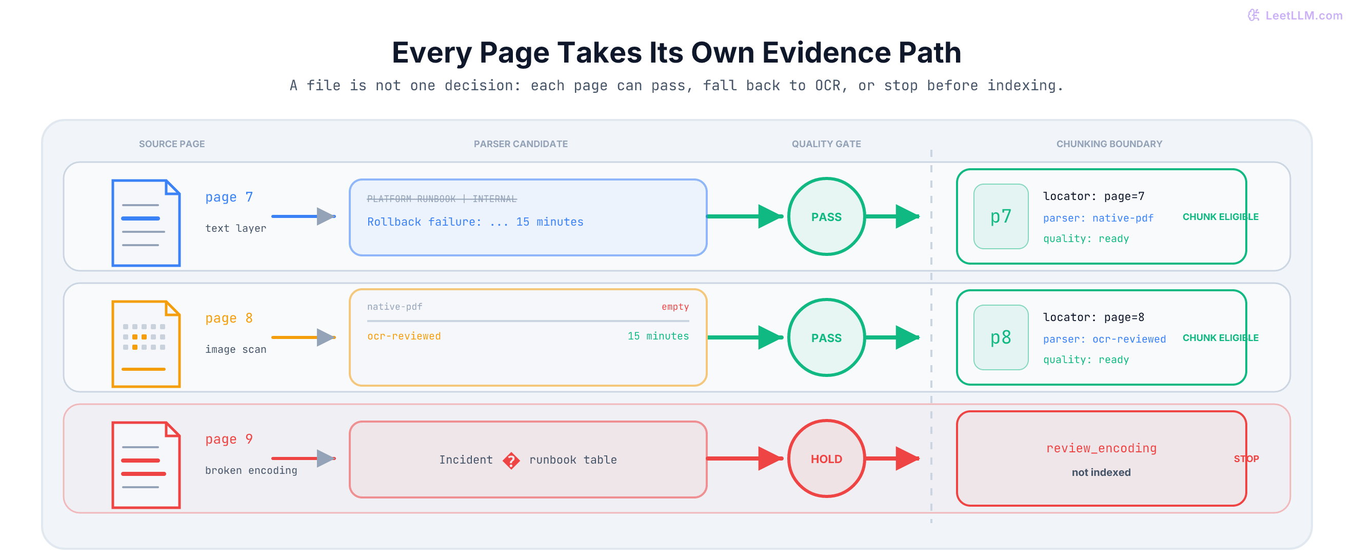 Three PDF page lanes show native extraction passing for page 7, an empty page 8 falling back to reviewed OCR, and page 9 stopping on encoding corruption; only ready, located records cross the chunking boundary.