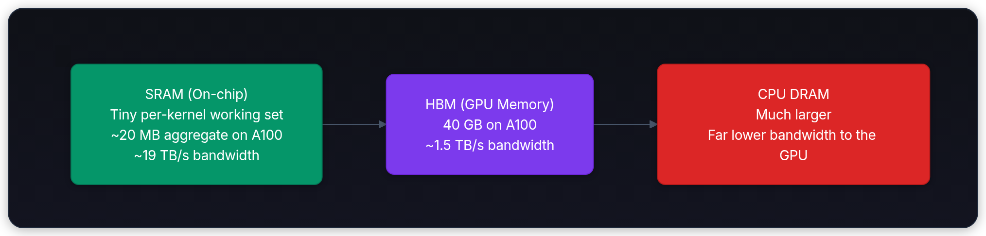 Diagram showing SRAM (On-chip) Tiny per-kernel working set ~20 MB aggregate on A100 ~19 TB/s bandwidth, HBM (GPU Memory) 40 GB on A100 ~1.5 TB/s bandwidth, and CPU DRAM Much larger Far lower bandwidth to the GPU.