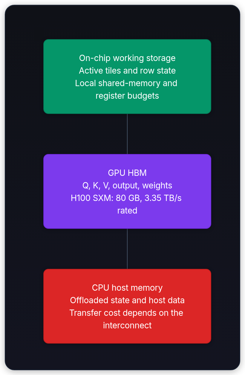 Diagram showing On-chip working storage Active tiles and row state Local shared-memory and register budgets, GPU HBM Q, K, V, output, weights H100 SXM: 80 GB, 3.35 TB/s rated, and CPU host memory Offloaded state and host data Transfer cost depends on the interconnect.