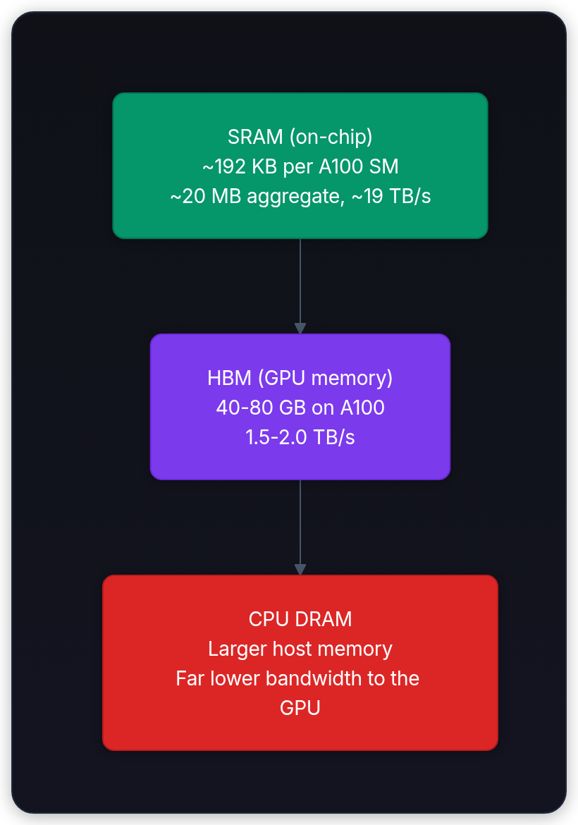 Diagram showing SRAM (on-chip) ~192 KB per A100 SM ~20 MB aggregate, ~19 TB/s, HBM (GPU memory) 40-80 GB on A100 1.5-2.0 TB/s, and CPU DRAM Larger host memory Far lower bandwidth to the GPU.