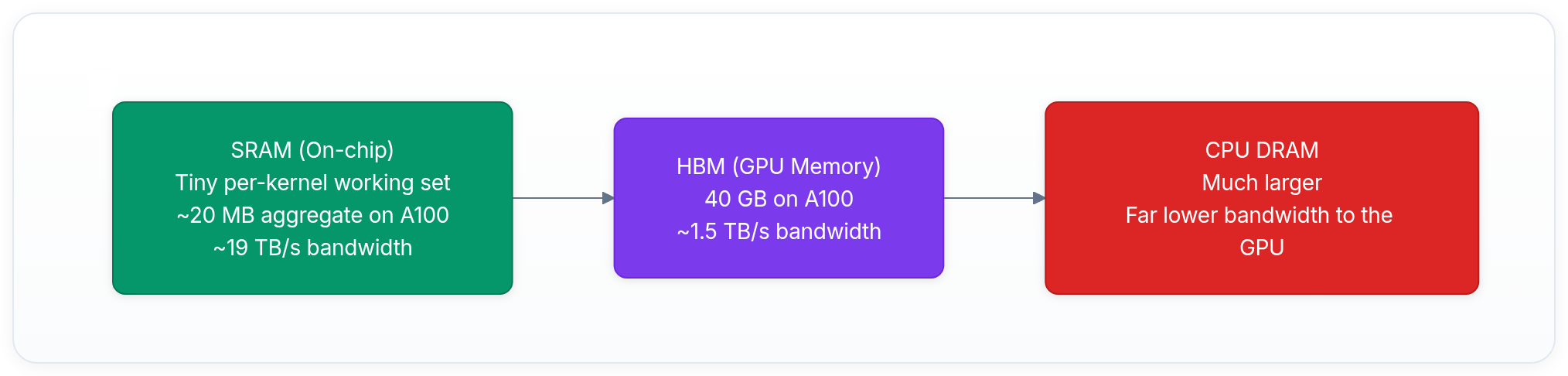 Diagram showing SRAM (On-chip) Tiny per-kernel working set ~20 MB aggregate on A100 ~19 TB/s bandwidth, HBM (GPU Memory) 40 GB on A100 ~1.5 TB/s bandwidth, and CPU DRAM Much larger Far lower bandwidth to the GPU.