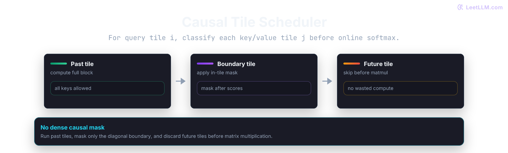 FlashAttention causal tile scheduler deciding whether a K/V block is in the past, on the diagonal boundary, or in the future relative to a query block.