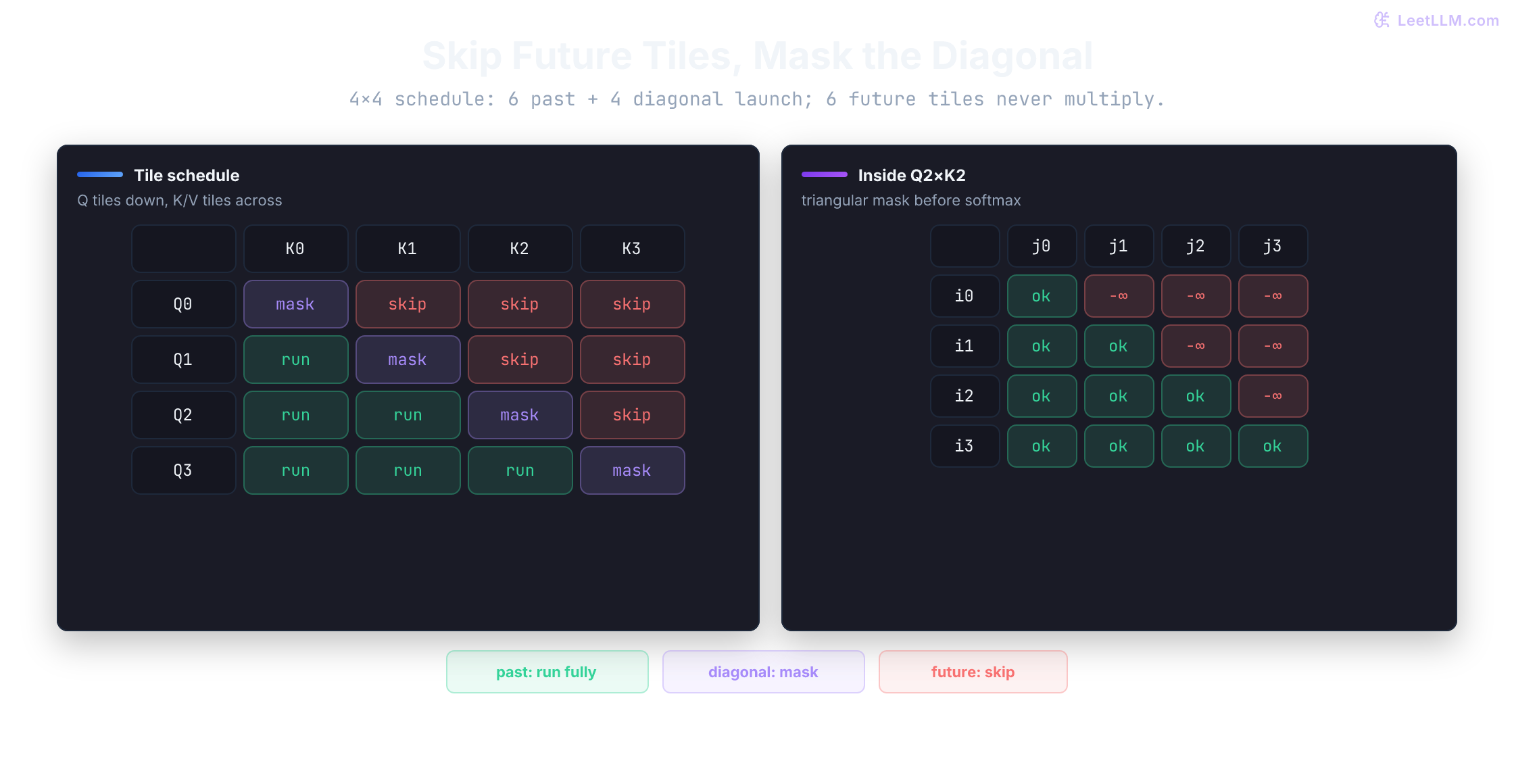 A four-by-four causal FlashAttention tile schedule colors past blocks green, diagonal boundary blocks purple, and future blocks red, with a zoom showing the triangular mask inside one diagonal tile.