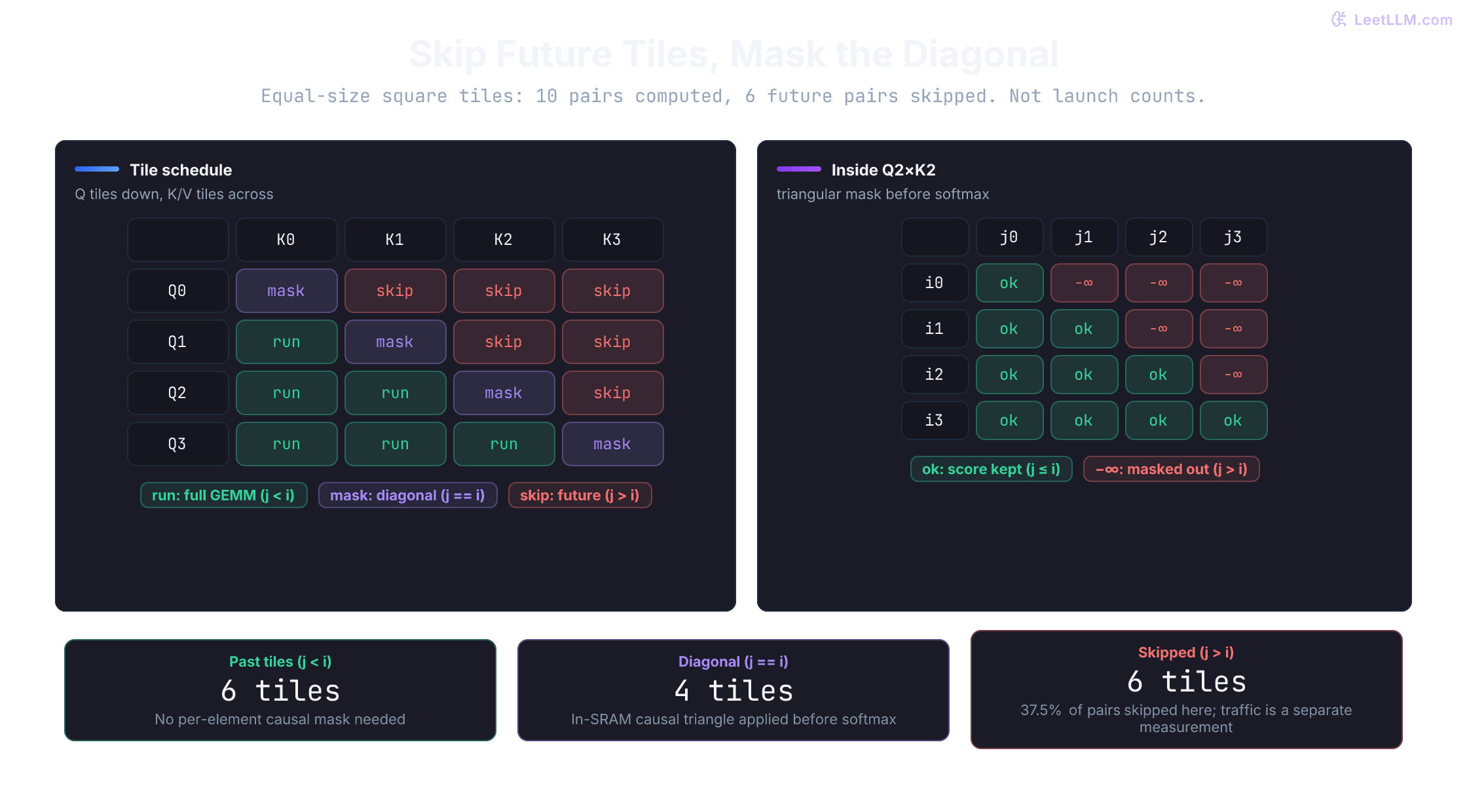 A 4 by 4 causal schedule computes six past and four diagonal tile pairs, skipping six future pairs. A diagonal pair masks its upper triangle before softmax. These are tile pairs, not kernel launches.