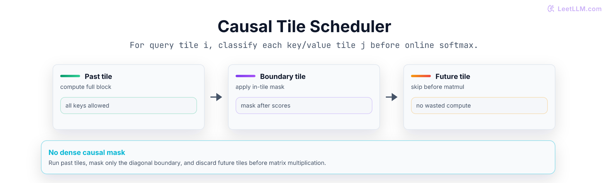 FlashAttention causal tile scheduler deciding whether a K/V block is in the past, on the diagonal boundary, or in the future relative to a query block.