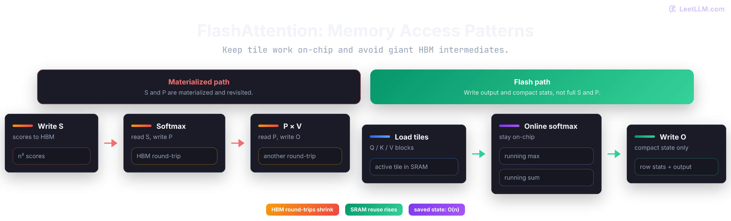 Materializing attention writing score and probability matrices versus FlashAttention streaming tiles through SRAM.