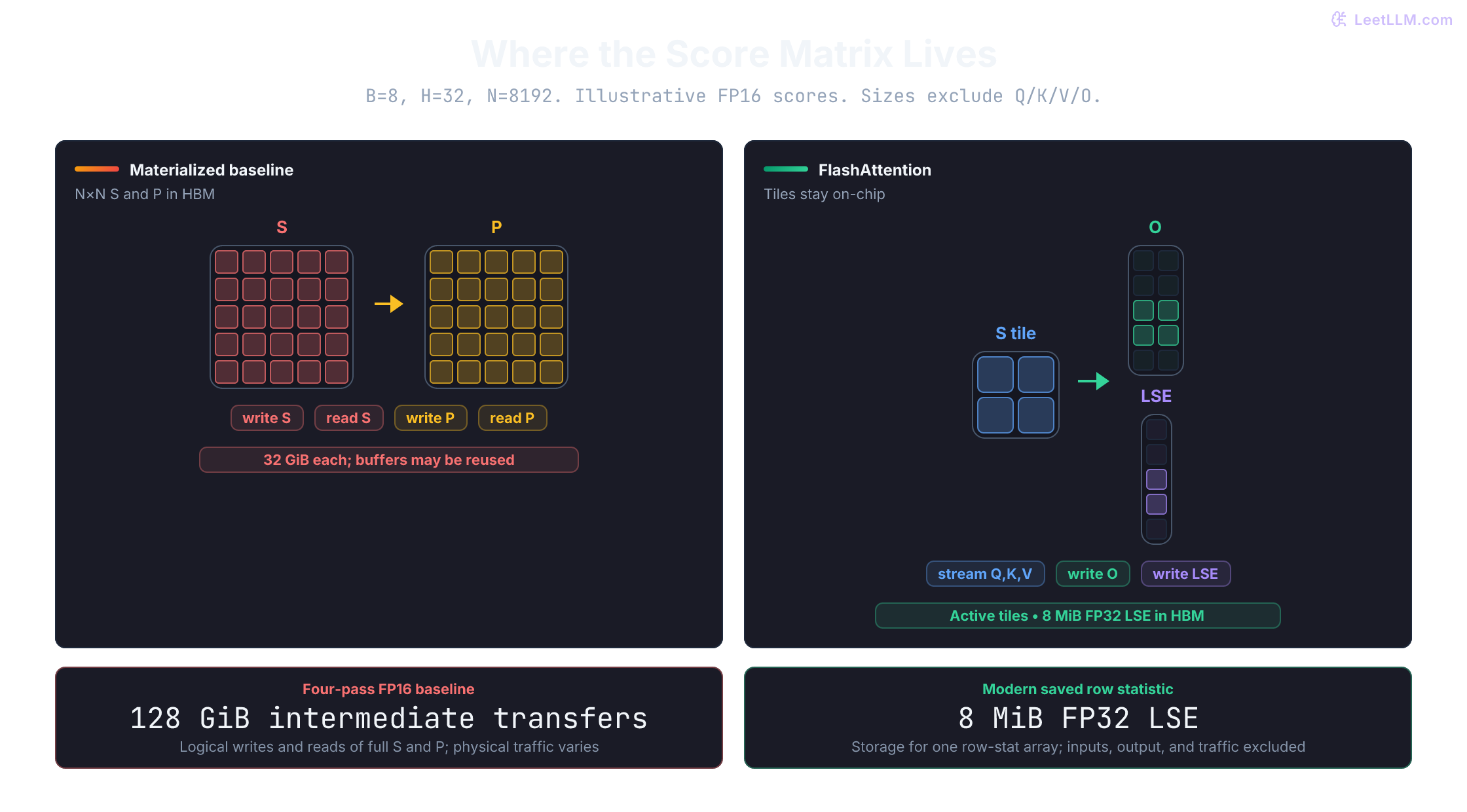 Materialized attention writes an 8 by 32 by 8192 FP16 score matrix (32 GiB) and a matching probability matrix to HBM. FlashAttention keeps score tiles in SRAM and writes the output plus an 8 MiB FP32 LSE row-stat tensor.