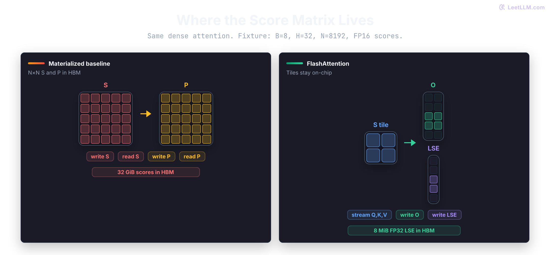 Materialized attention writes an 8 by 32 by 8192 FP16 score matrix (32 GiB) and a matching probability matrix to HBM. FlashAttention keeps score tiles in SRAM and writes the output plus an 8 MiB FP32 LSE row-stat tensor.