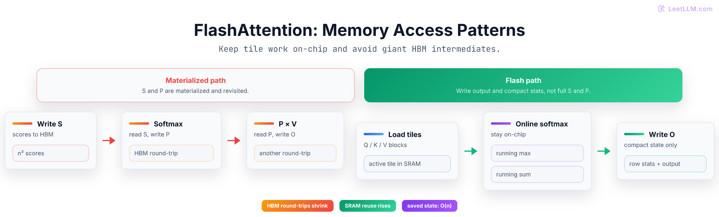 Materializing attention writing score and probability matrices versus FlashAttention streaming tiles through SRAM.