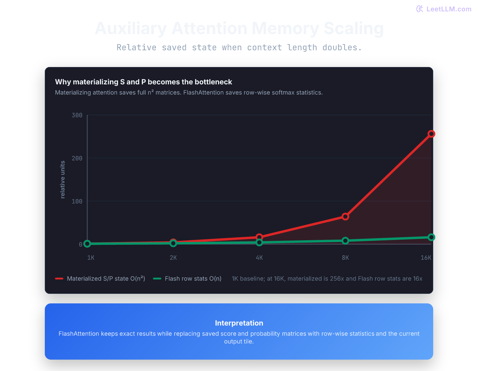 Auxiliary attention memory scaling comparing materialized quadratic intermediates with FlashAttention linear row statistics.