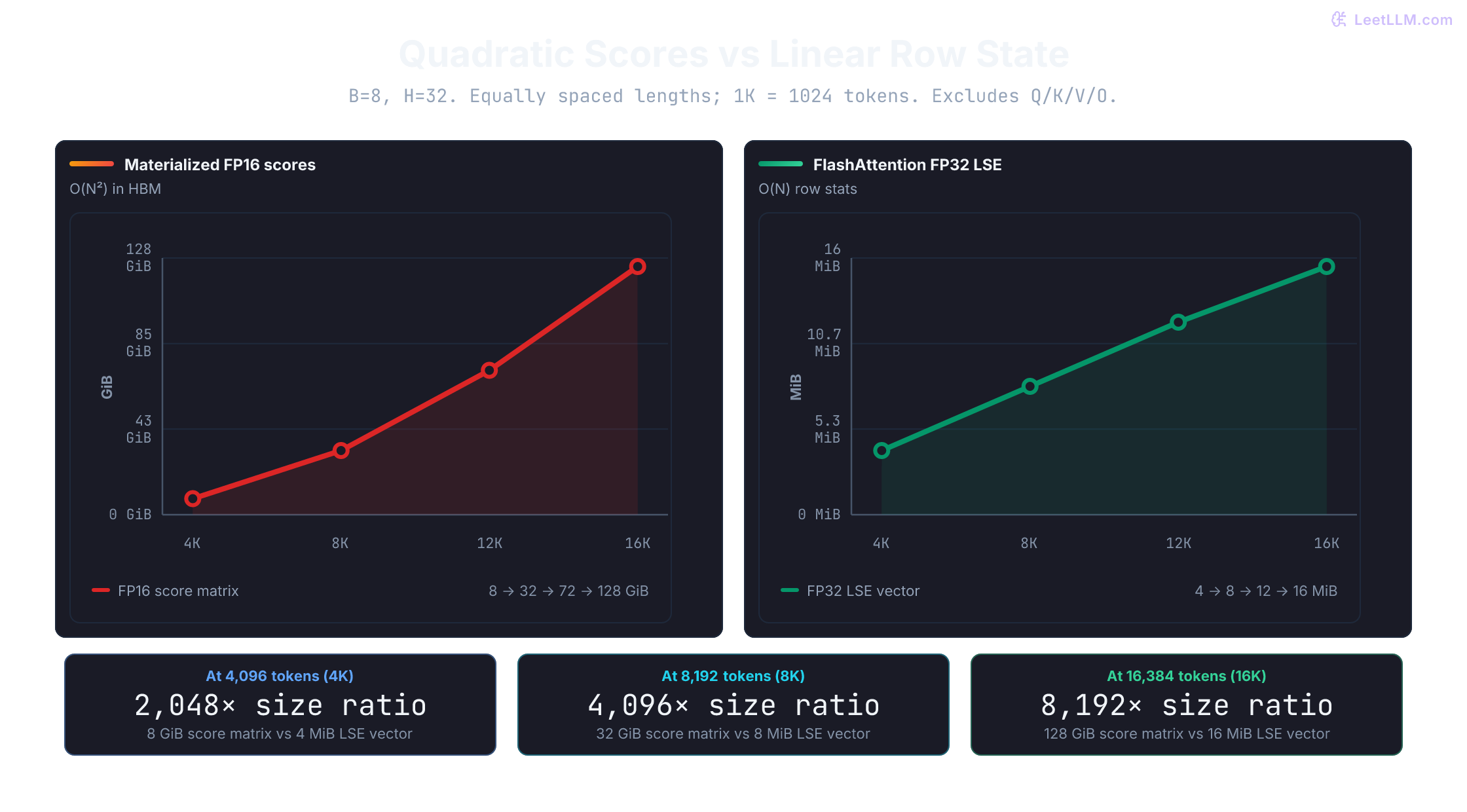 At 4096, 8192, 12288, and 16384 tokens, full FP16 scores occupy 8, 32, 72, and 128 GiB, while FP32 LSE occupies 4, 8, 12, and 16 MiB. Batch 8, heads 32; excludes Q/K/V/O.