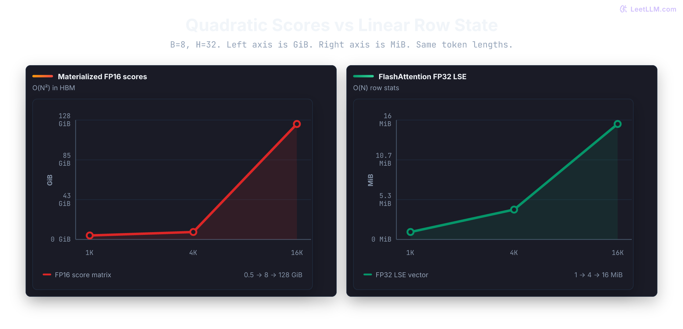 For batch 8 and 32 heads, materialized FP16 scores grow from 0.5 GiB at 1K tokens to 8 GiB at 4K and 128 GiB at 16K, while FP32 FlashAttention LSE state grows from 1 MiB to 4 MiB to 16 MiB.