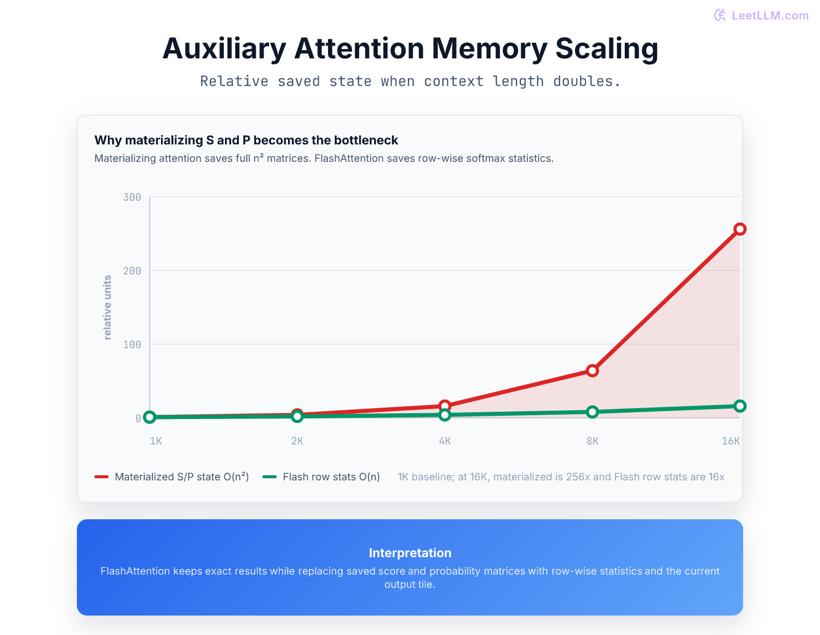 Auxiliary attention memory scaling comparing materialized quadratic intermediates with FlashAttention linear row statistics.