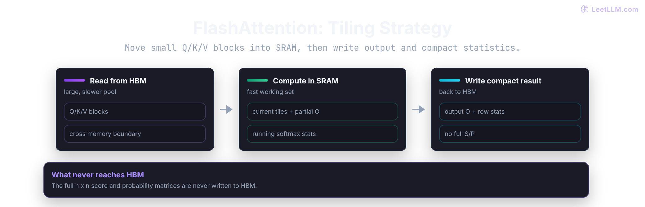 FlashAttention tiling strategy moving Q, K, and V blocks from HBM into SRAM and writing output plus compact row statistics back.