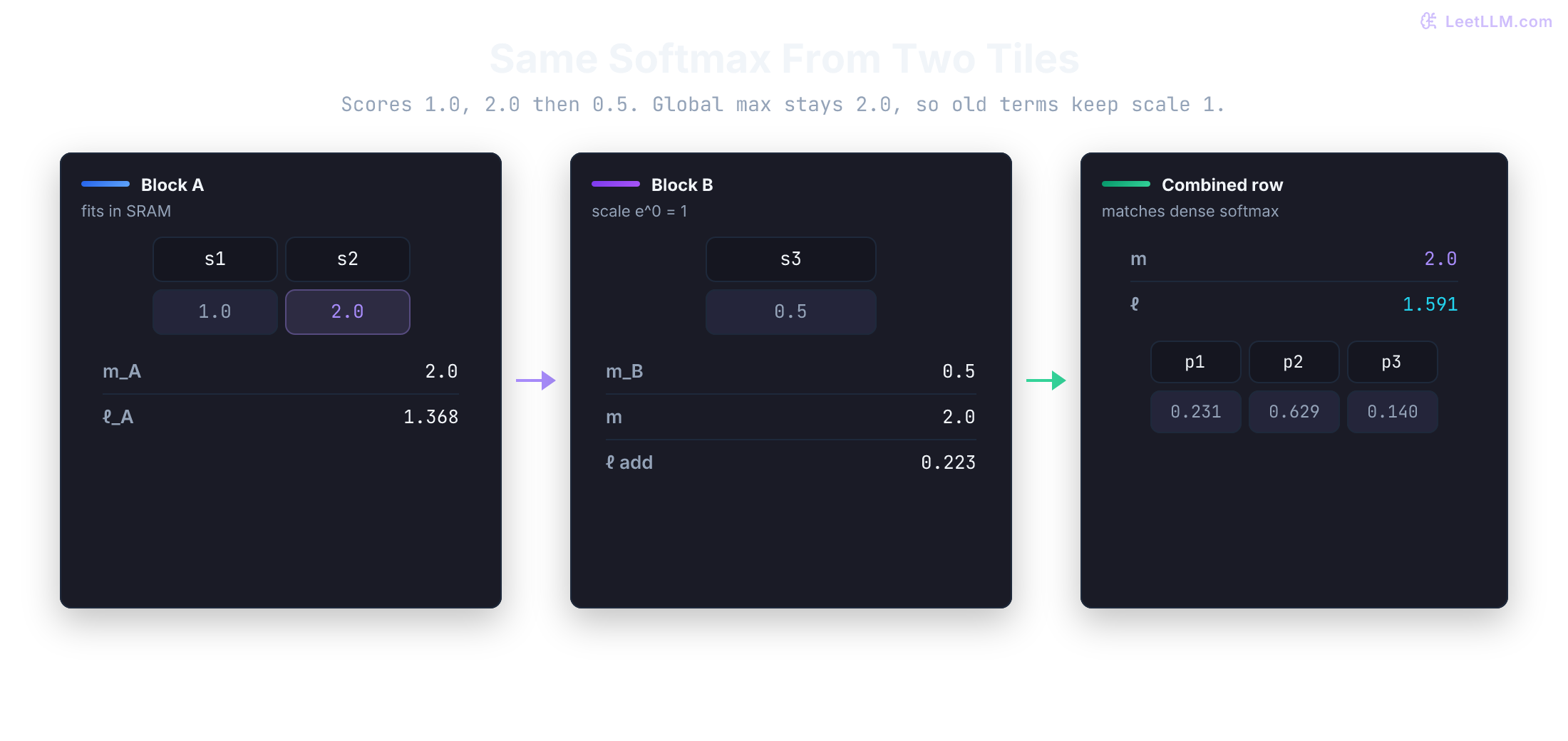 Q, K, and V tiles stream through SRAM; only O and row stats return to HBM.