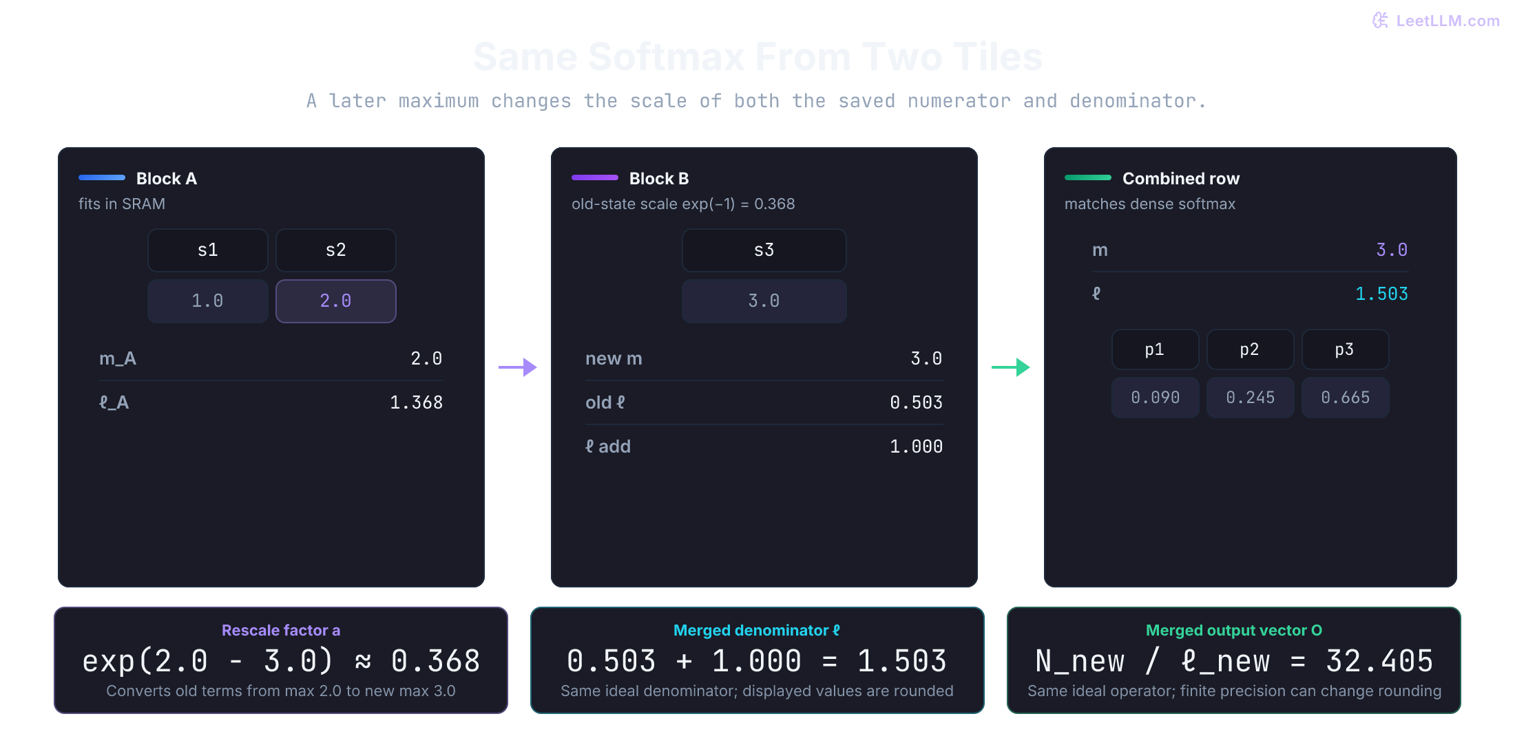 Block B raises the maximum from 2 to 3. Block A denominator 1.368 is scaled by exp(-1) to 0.503, then Block B adds 1. The merged denominator is 1.503 and probabilities are 0.090, 0.245, 0.665.