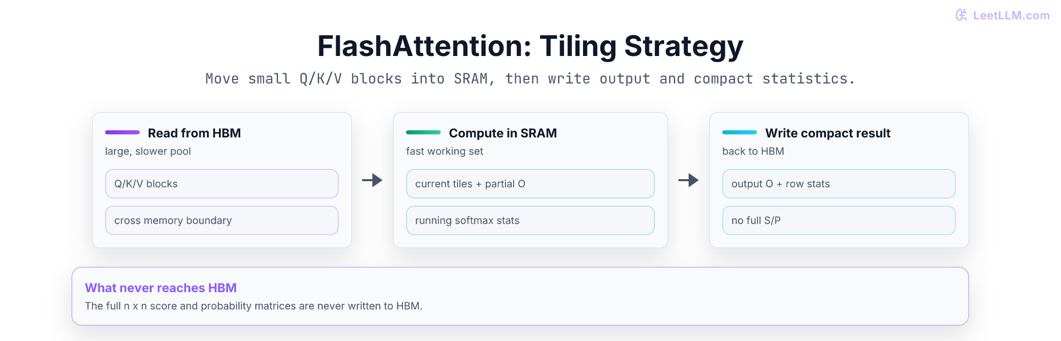 FlashAttention tiling strategy moving Q, K, and V blocks from HBM into SRAM and writing output plus compact row statistics back.