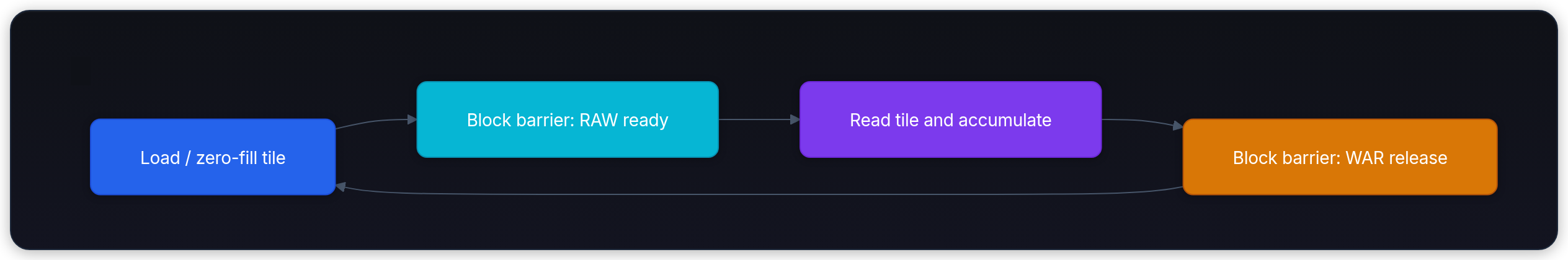 Diagram showing Load / zero-fill tile, Block barrier: RAW ready, Read tile and accumulate, and Block barrier: WAR release.
