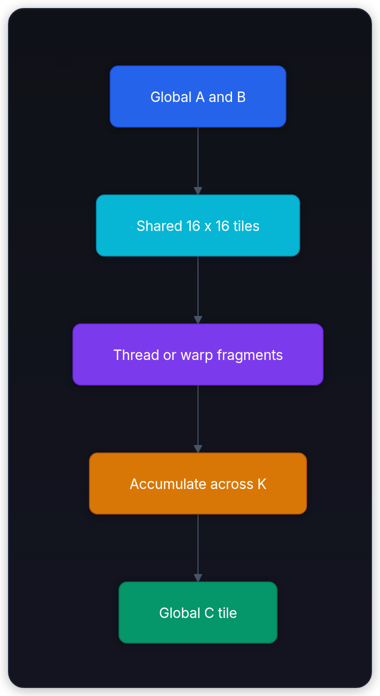 Diagram showing Global A and B, Shared 16 x 16 tiles, Thread or warp fragments, and Accumulate across K.