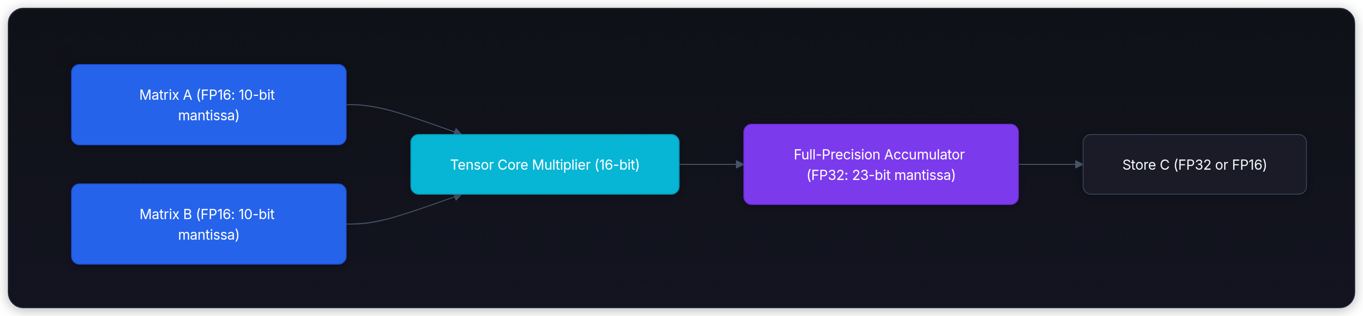 Diagram showing Matrix A (FP16: 10-bit mantissa), Tensor Core Multiplier (16-bit), Matrix B (FP16: 10-bit mantissa), and Full-Precision Accumulator (FP32: 23-bit mantissa).