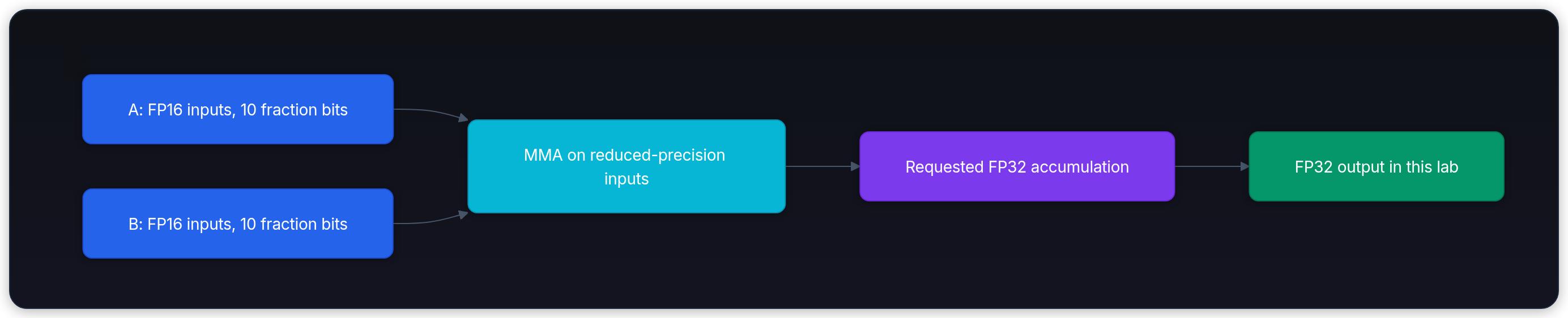 Diagram showing A: FP16 inputs, 10 fraction bits, MMA on reduced-precision inputs, B: FP16 inputs, 10 fraction bits, and Requested FP32 accumulation.