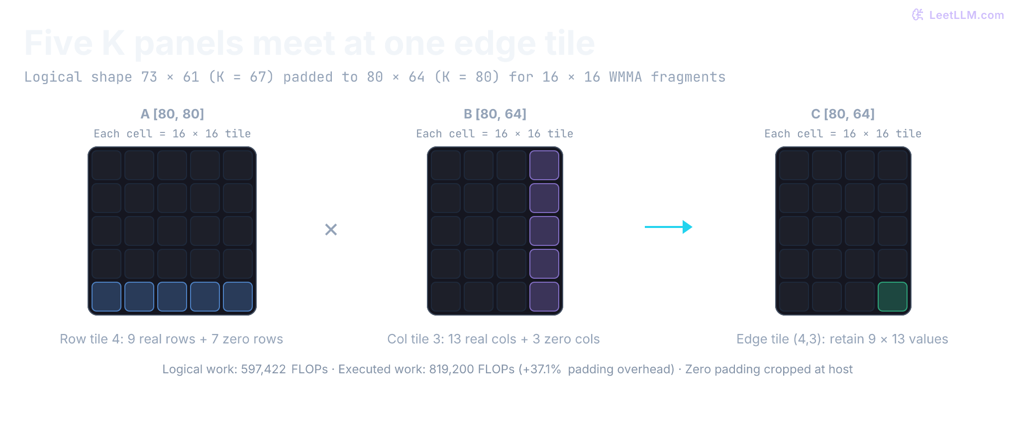 A five by five grid highlights the last tile row of A. B highlights its last tile column, and C highlights their intersection. Each grid cell is a 16 by 16 tile; five K panels contribute to the output edge tile, of which only 9 by 13 values are retained.