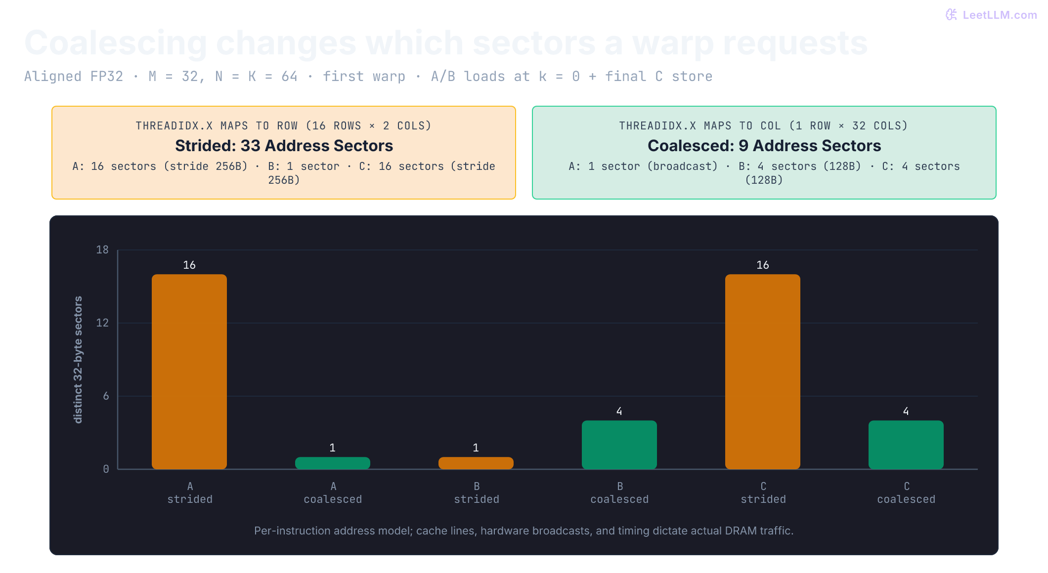 For one fully active warp at k zero, strided versus coalesced mappings request 16 versus 1 distinct A sectors, 1 versus 4 B sectors, and 16 versus 4 C sectors. All bars use the same zero-based scale. These are address counts, not measured cache misses.