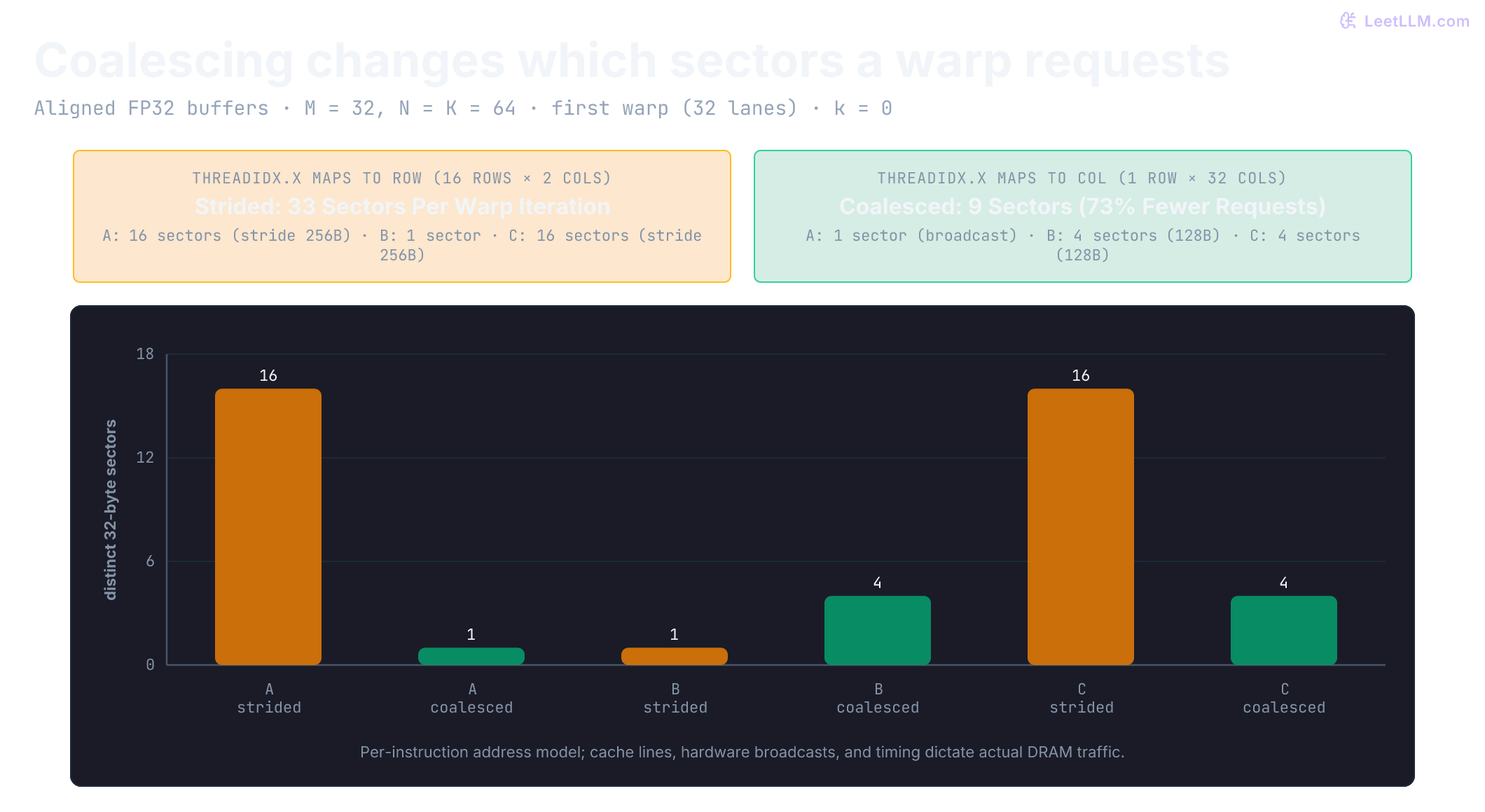 For one fully active warp at k zero, strided versus coalesced mappings request 16 versus 1 distinct A sectors, 1 versus 4 B sectors, and 16 versus 4 C sectors. All bars use the same zero-based scale. These are address counts, not measured cache misses.