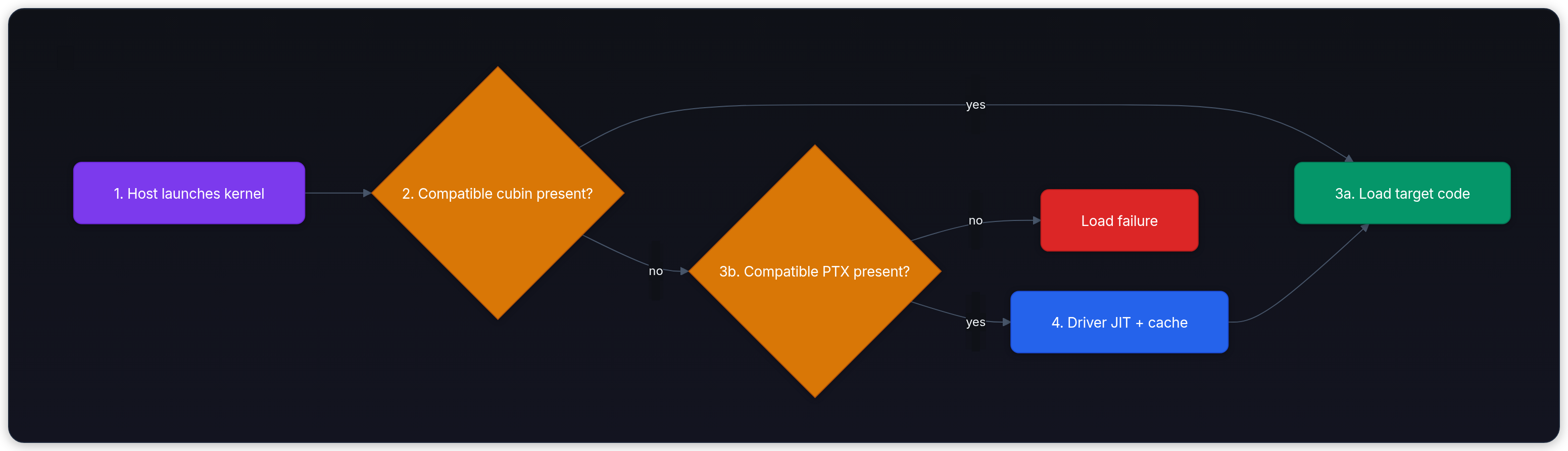 Diagram showing 1. Host launches kernel, 2. Compatible cubin present?, 3a. Load target code, and 3b. Compatible PTX present?.