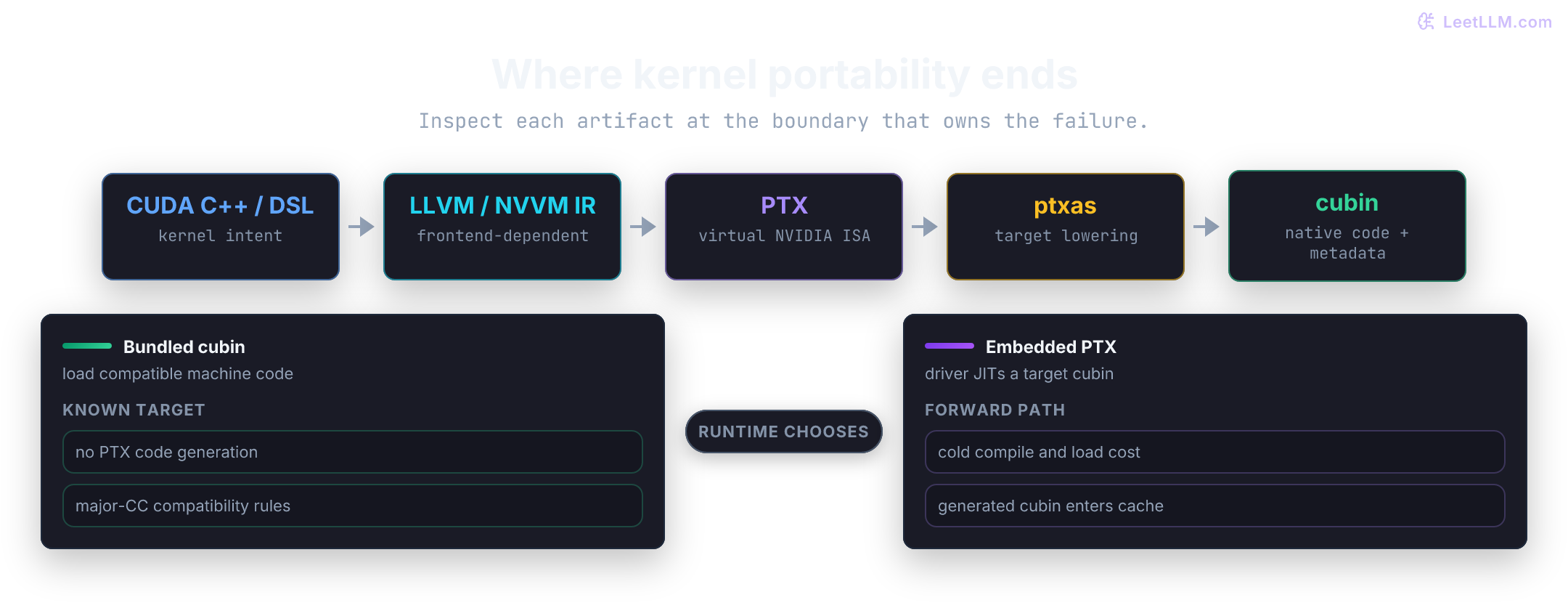GPU compilation path from CUDA C++ or a kernel DSL through an optional LLVM or NVVM compiler representation, forward-compatible NVIDIA PTX, ptxas, and a target-specific cubin containing native instructions. A lower comparison shows that a runtime can load a compatible bundled cubin or JIT-compile embedded PTX and cache the generated cubin.