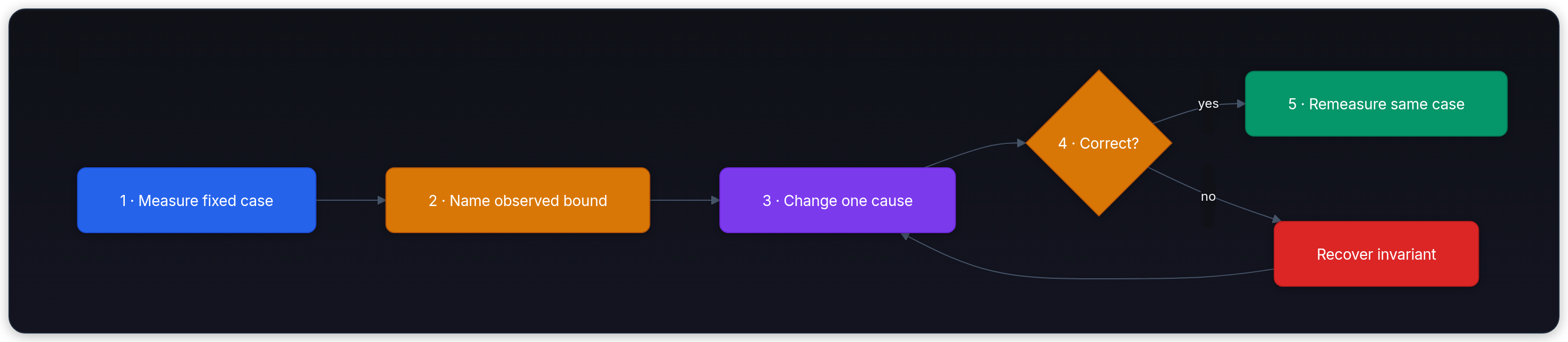 Diagram showing 1 · Measure fixed case, 2 · Name observed bound, 3 · Change one cause, and 4 · Correct?.