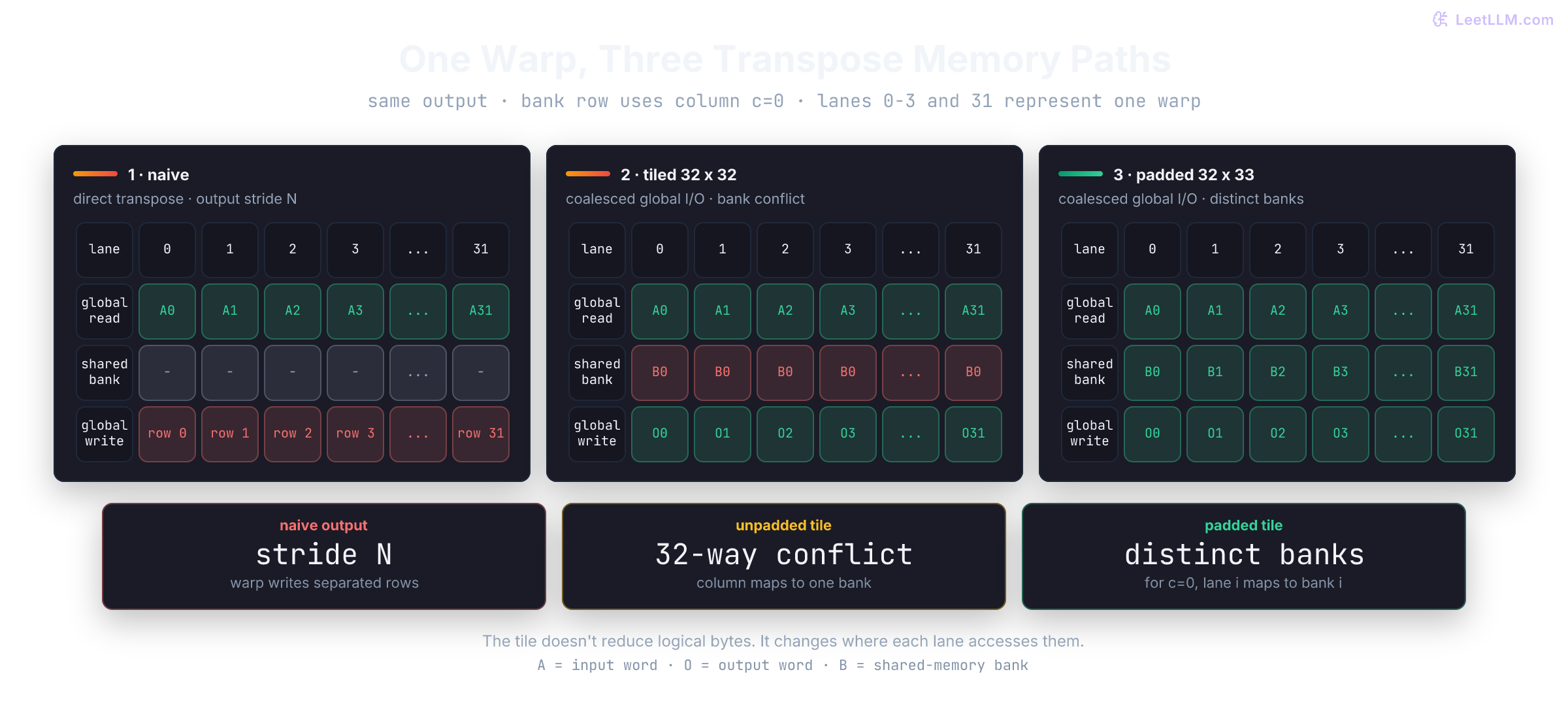 Three-stage comparison of representative lanes in a 32-lane warp transposing a matrix. The naive kernel reads adjacent input words but stores rows separated by matrix stride N. A 32 by 32 shared-memory tile makes global stores adjacent but maps the shown column c equals 0 from every lane to bank 0. Padding the tile to 32 by 33 keeps global stores adjacent and maps lane i to bank i for c equals 0; other columns rotate the bank numbers while keeping all 32 banks distinct.