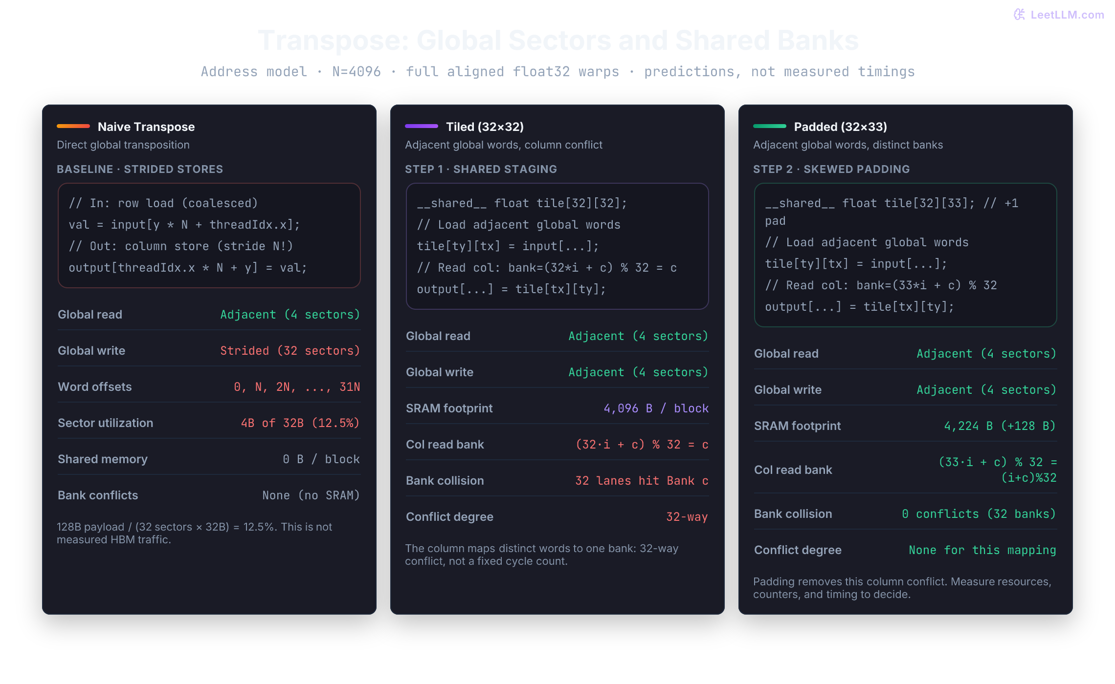 Address models for full aligned float32 warps at N=4096. Naive loads cover four sectors and stores cover 32. Tiling makes both cover four sectors but maps column reads to one bank. Padding the row to 33 words spreads the column over 32 banks, adding 128 shared bytes per block. Cycle counts and measured HBM traffic aren't supplied.