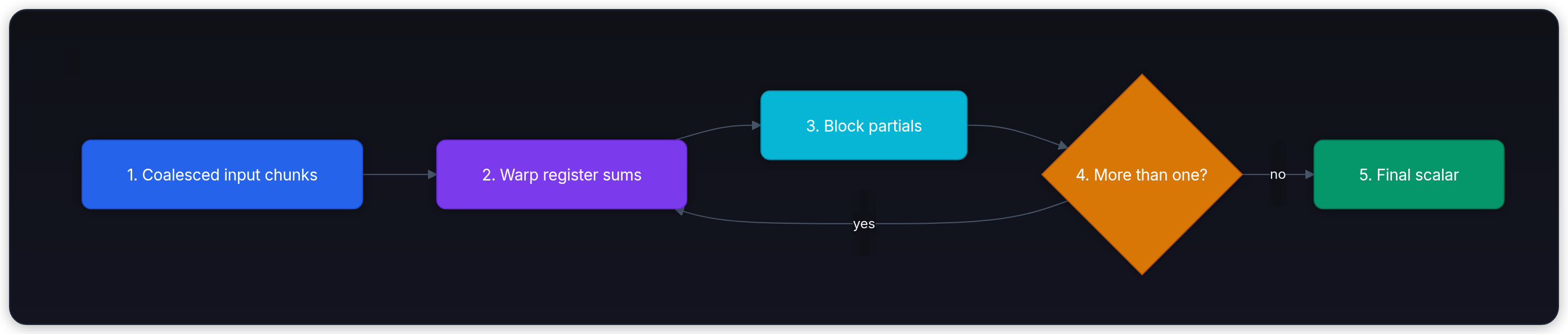 Diagram showing 1. Coalesced input chunks, 2. Warp register sums, 3. Block partials, and 4. More than one?.