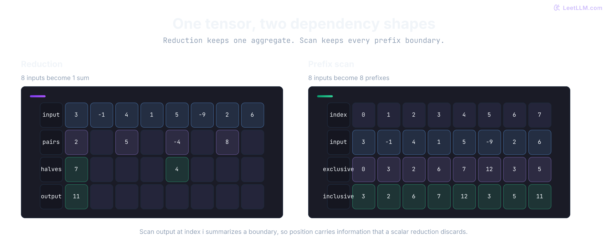 Two aligned views of tensor [3, -1, 4, 1, 5, -9, 2, 6]. Reduction groups adjacent values into pair sums [2, 5, -4, 8], then [7, 4], then scalar 11, so only one final aggregate remains. Prefix scan keeps one output per input position: exclusive prefixes [0, 3, 2, 6, 7, 12, 3, 5] and inclusive prefixes [3, 2, 6, 7, 12, 3, 5, 11]. Horizontal position preserves each prefix boundary.
