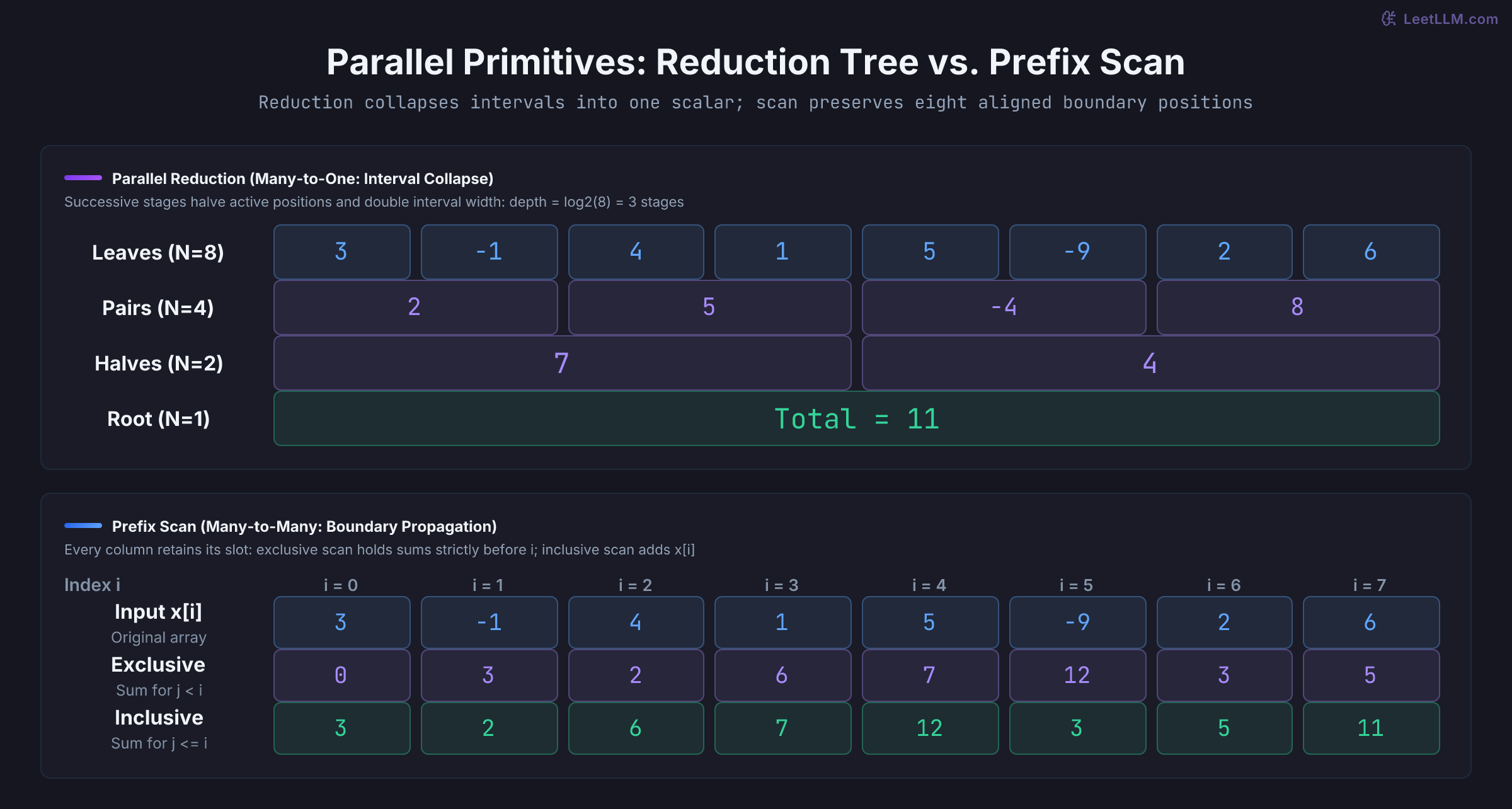 Eight inputs 3,-1,4,1,5,-9,2,6 reduce into interval sums 2,5,-4,8, then 7,4, then 11. Cell widths double as intervals double, collapsing to one total. Prefix scan preserves eight aligned columns: exclusive prefixes 0,3,2,6,7,12,3,5 and inclusive prefixes 3,2,6,7,12,3,5,11.