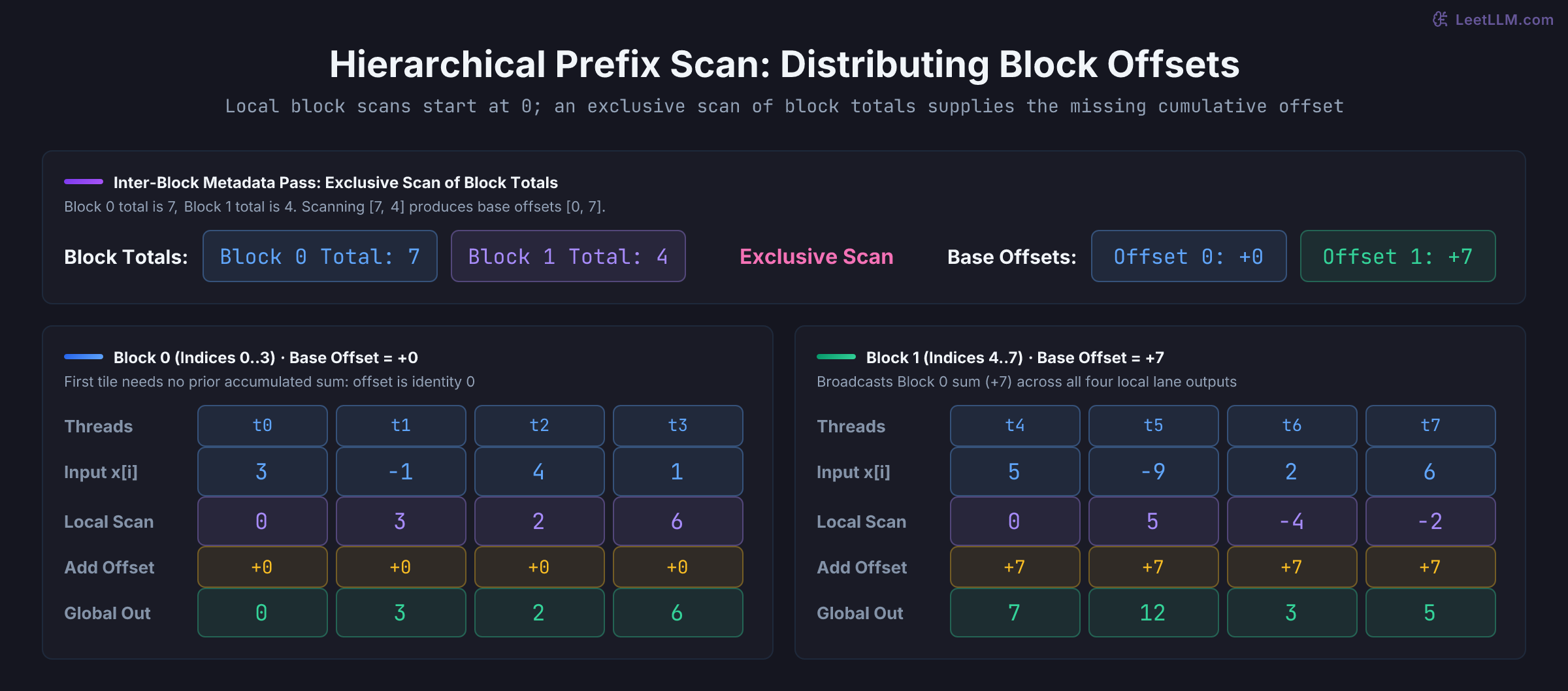 Two four-item blocks have totals 7 and 4, whose exclusive scan yields block offsets 0 and 7. Block 0 local prefixes [0,3,2,6] receive offset +0. Block 1 local prefixes [0,5,-4,-2] receive broadcast offset +7, producing global exclusive prefixes [7,12,3,5].