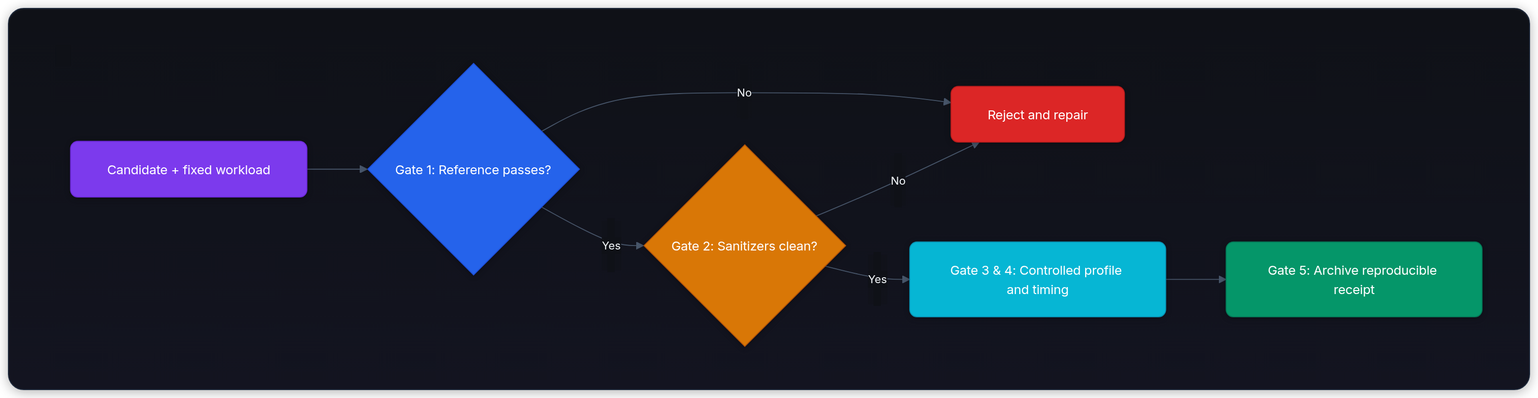 Diagram showing Candidate + fixed workload, Gate 1: Reference passes?, No, and Reject and repair.