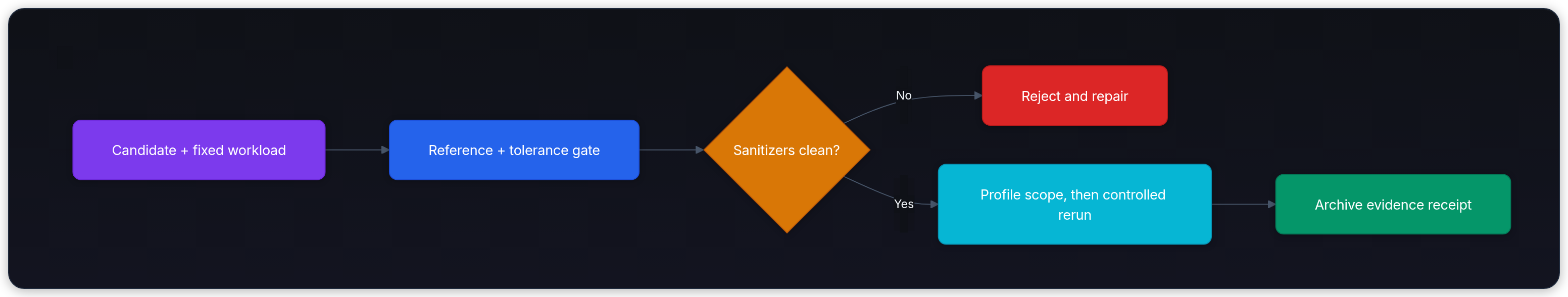 Diagram showing Candidate + fixed workload, Reference + tolerance gate, Sanitizers clean?, and No.