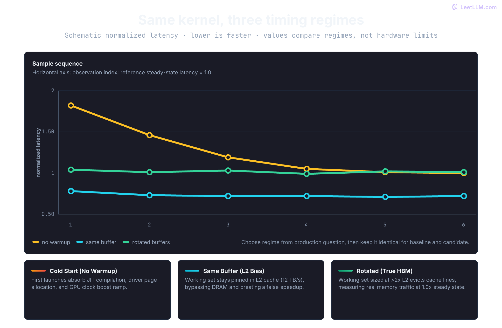 Schematic normalized latency over six observations for three GPU benchmark regimes. An un-warmed run starts high and settles, a same-buffer run stays lower when its working set remains cache-resident, and warmed rotating buffers remain near the intended steady-state level. The values compare measurement regimes, not hardware results.