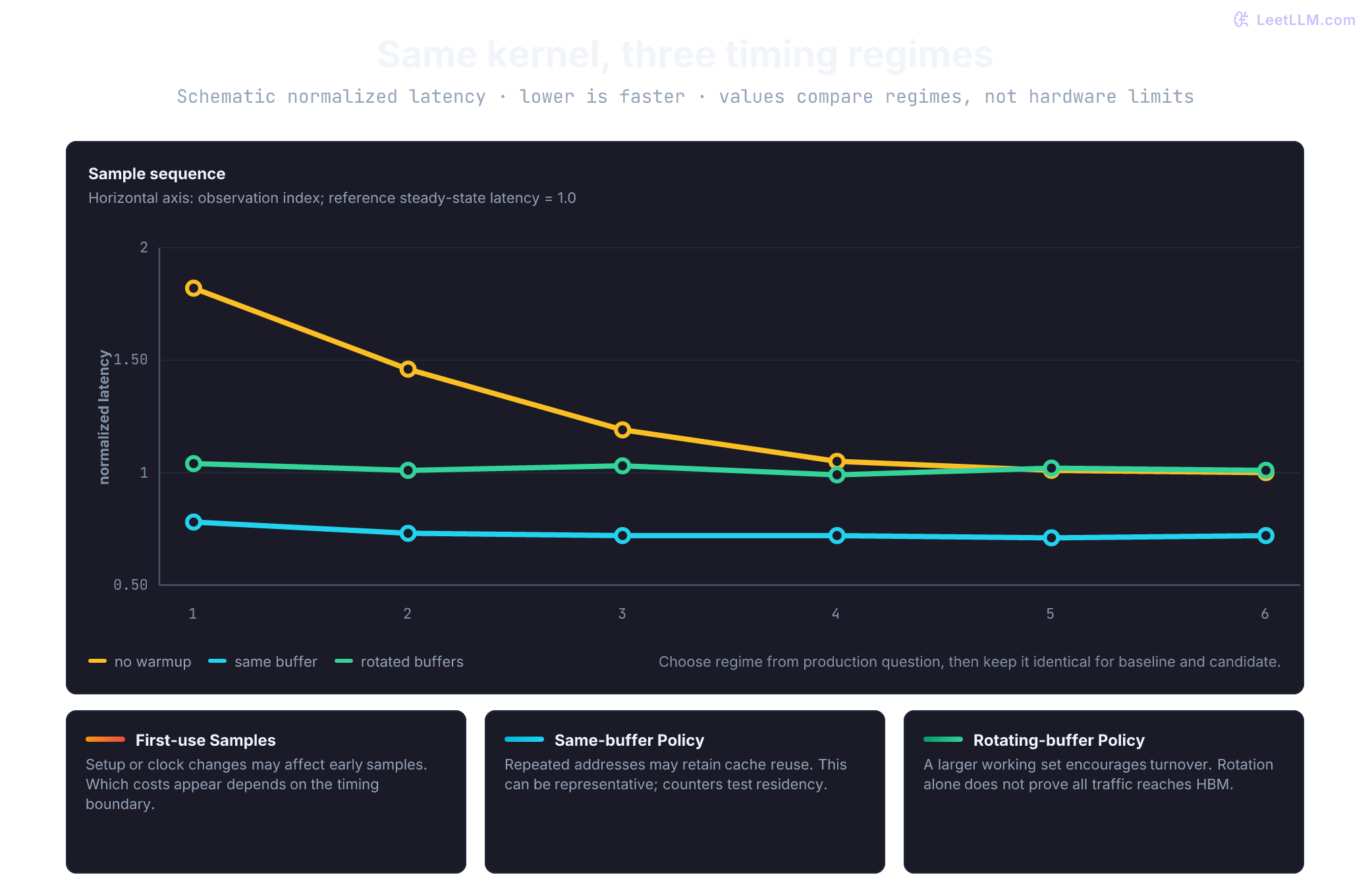 Schematic normalized latency over six observations for three GPU benchmark regimes. An un-warmed run starts high and settles, a same-buffer run stays lower when its working set remains cache-resident, and warmed rotating buffers remain near the intended steady-state level. The values compare measurement regimes, not hardware results.