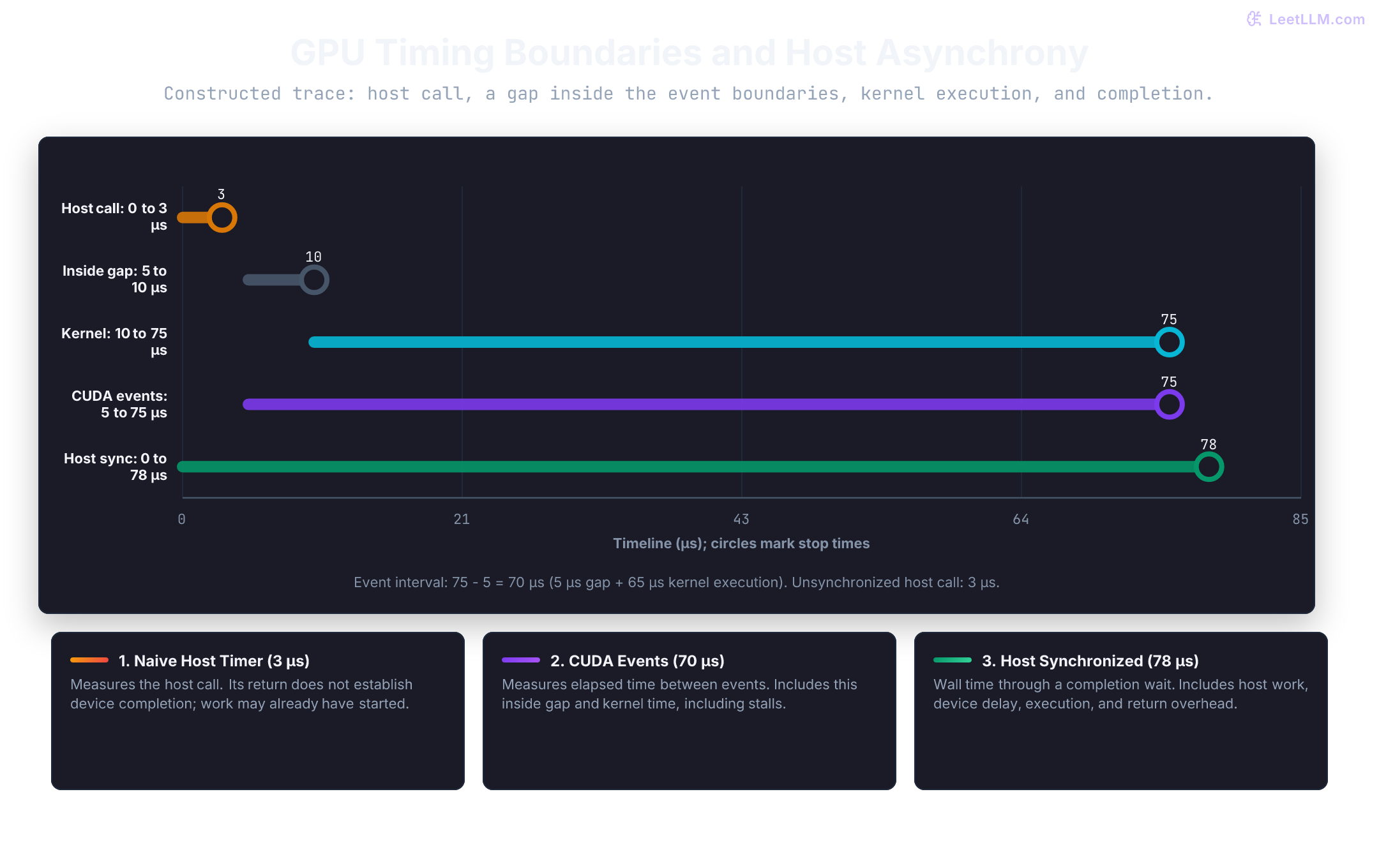 Constructed trace: CPU submission takes 3 microseconds, the event interval runs from 5 to 75 microseconds, and the kernel runs from 10 to 75. The event interval includes a 5-microsecond gap plus 65 microseconds of kernel execution.