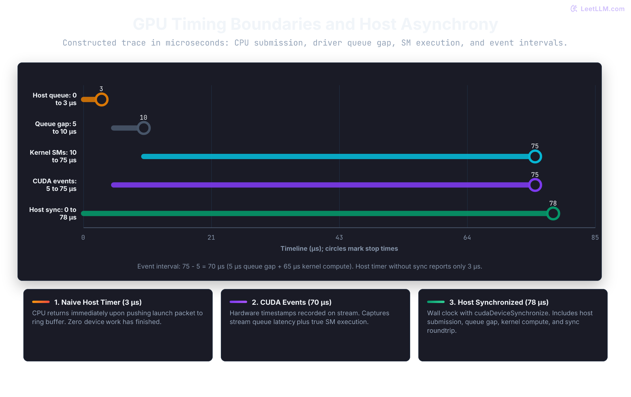 Constructed trace: CPU submission takes 3 microseconds, the event interval runs from 5 to 75 microseconds, and the kernel runs from 10 to 75. The event interval includes a 5-microsecond gap plus 65 microseconds of kernel execution.